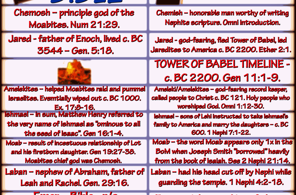 Comparison of Demonic and Ungodly Names in the Book of Mormon